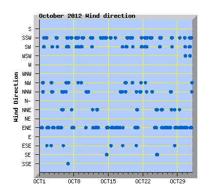 October 2012 Wind Dir Graph