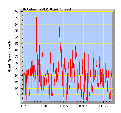 October 2012 Wind Speed Graph