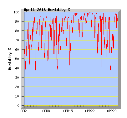 April 2013 Humidity Graph