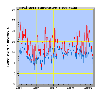 April 2013 Temperature Graph
