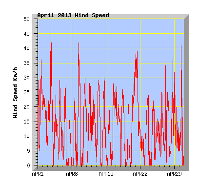 April 2013 Wind Speed Graph