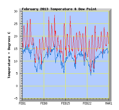 February 2013 Temperature Graph
