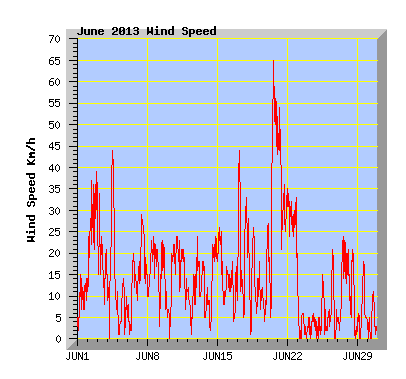 June 2013 Wind Speed Graph