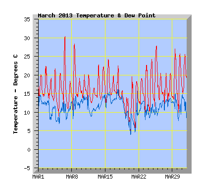 March 2013 Temperature Graph