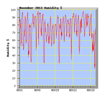 November 2013  Humidity Graph