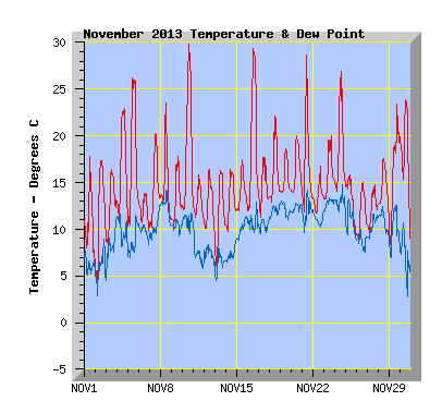 November 2013  Temperature Graph