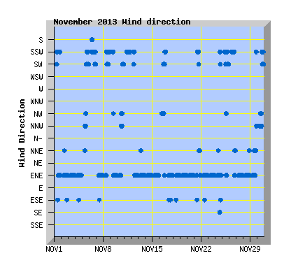 November 2013  Wind Dir Graph