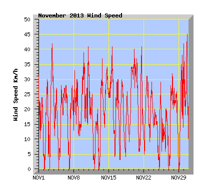 November 2013  Wind Speed Graph