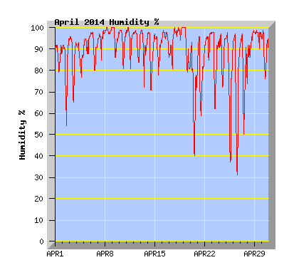 April 2014  Humidity Graph