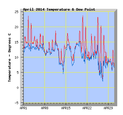 April 2014  Temperature Graph