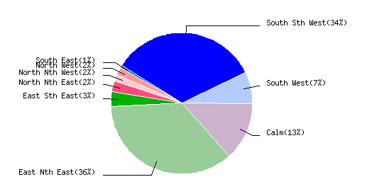 April 2014  Wind Dir % Graph