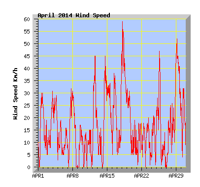April 2014  Wind Speed Graph