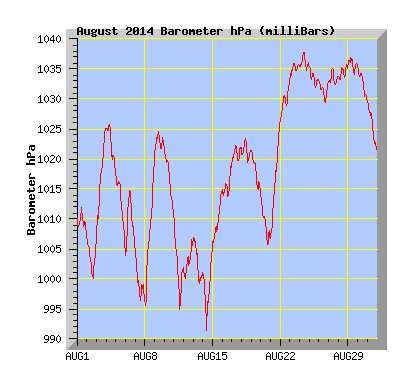 August 2014  Barograph