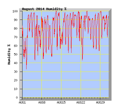August 2014  Humidity Graph