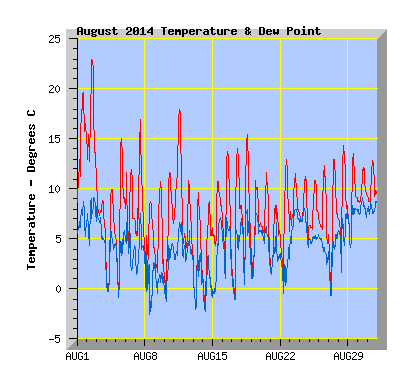 August 2014  Temperature Graph
