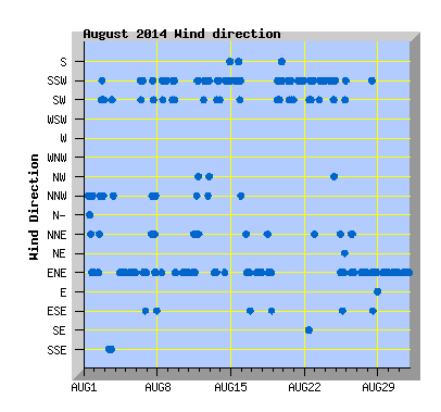 August 2014  Wind Dir Graph