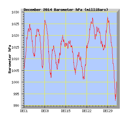 December 2014  Barograph