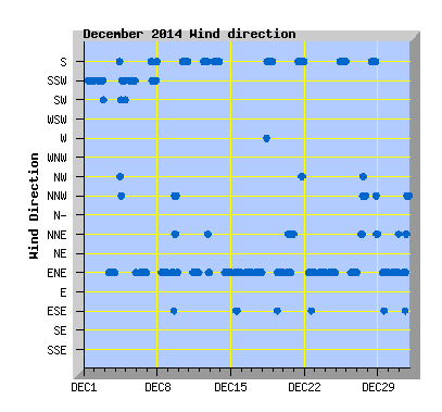December 2014  Wind Dir Graph