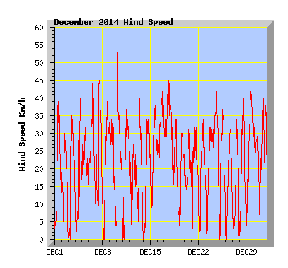 December 2014  Wind Speed Graph