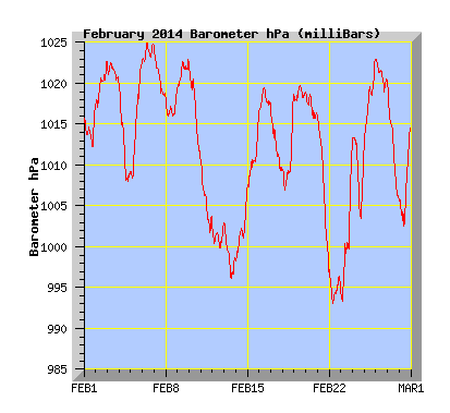 February 2014  Barograph