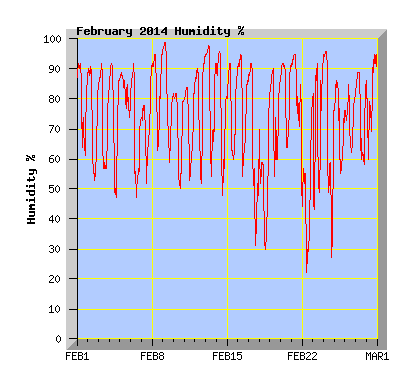 February 2014  Humidity Graph