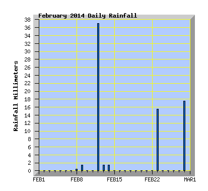 February 2014  Rainfall Graph
