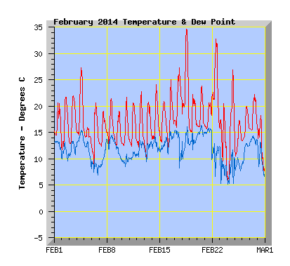 February 2014  Temperature Graph
