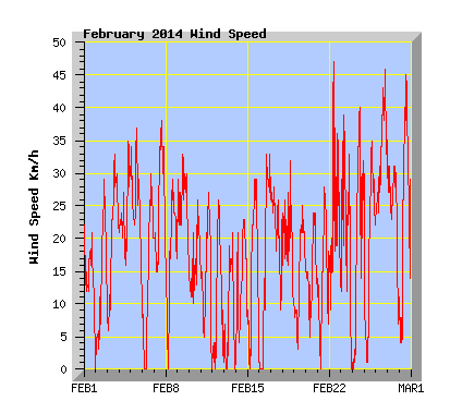 February 2014  Wind Speed Graph