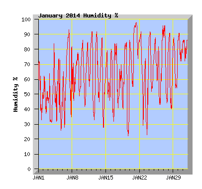 January 2014  Humidity Graph