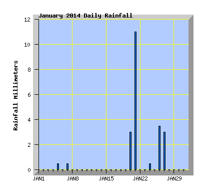January 2014  Rainfall Graph