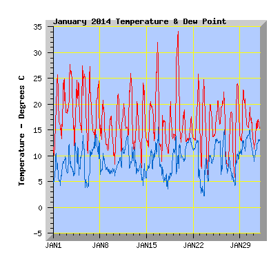 January 2014  Temperature Graph