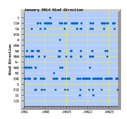 January 2014  Wind Dir Graph