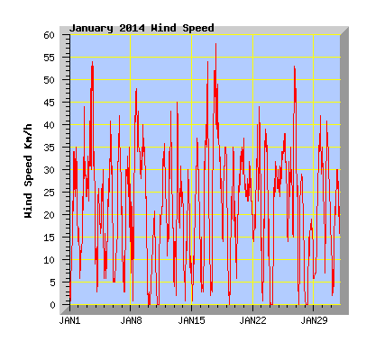 January 2014  Wind Speed Graph