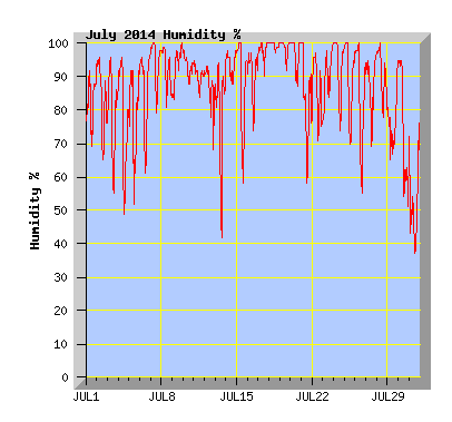 July 2014  Humidity Graph