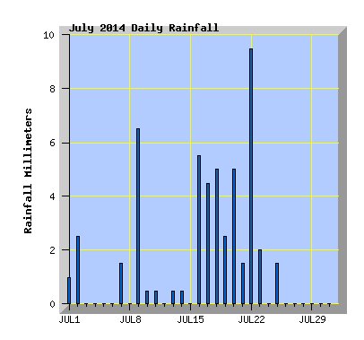 July 2014  Rainfall Graph