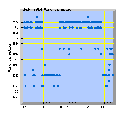 July 2014  Wind Dir Graph
