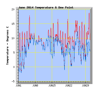 June 2014  Temperature Graph