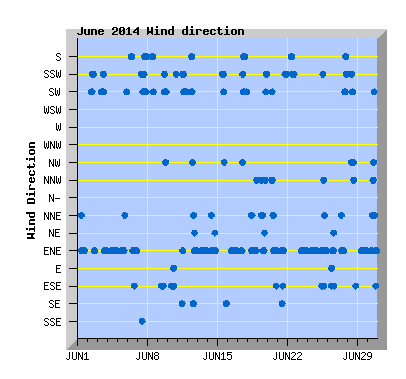 June 2014  Wind Dir Graph