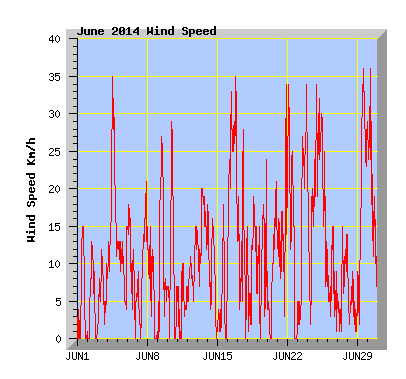 June 2014  Wind Speed Graph
