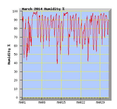 March 2014  Humidity Graph