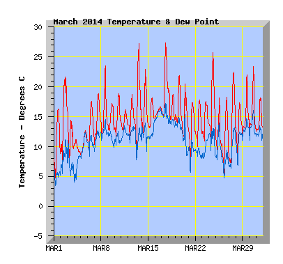 March 2014  Temperature Graph