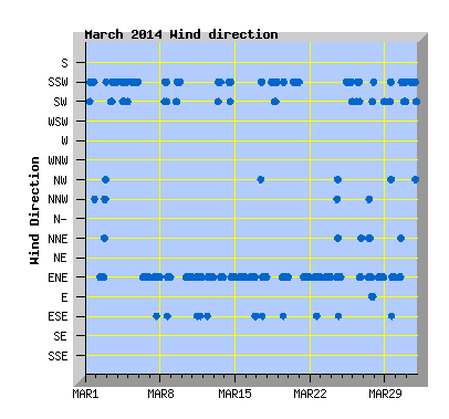March 2014  Wind Dir Graph