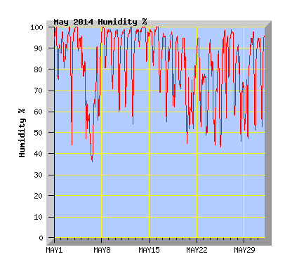 May 2014  Humidity Graph