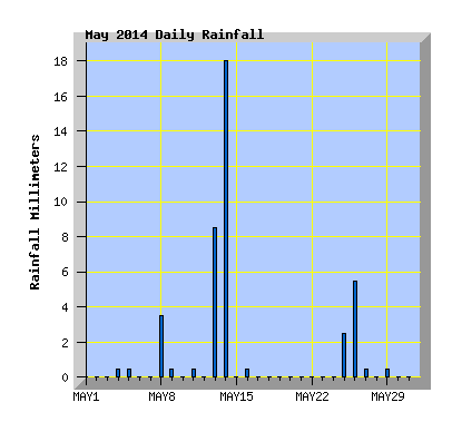 May 2014  Rainfall Graph