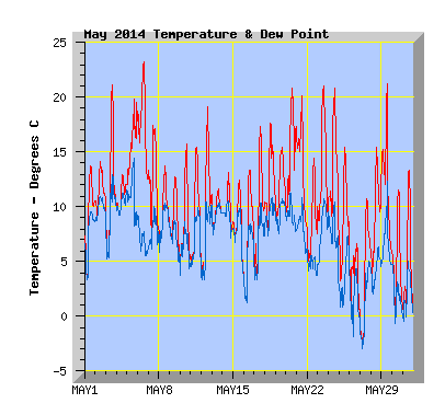 May 2014  Temperature Graph