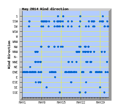 May 2014  Wind Dir Graph