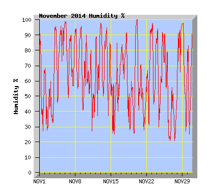 November 2014  Humidity Graph