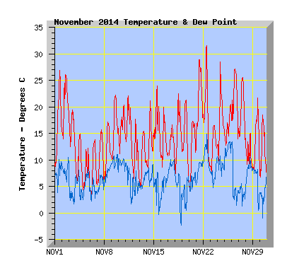 November 2014  Temperature Graph