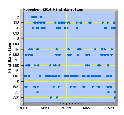 November 2014  Wind Dir Graph