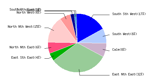 November 2014  Wind Dir % Graph